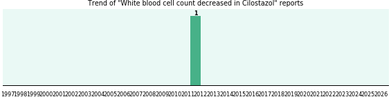 Could Cilostazol cause White blood cell count decreased? Could Cilostazol cause White blood cell count decreased?